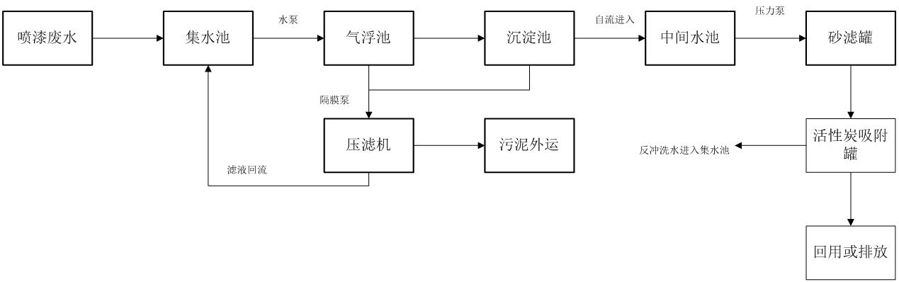 喷漆废水处理工艺流程图