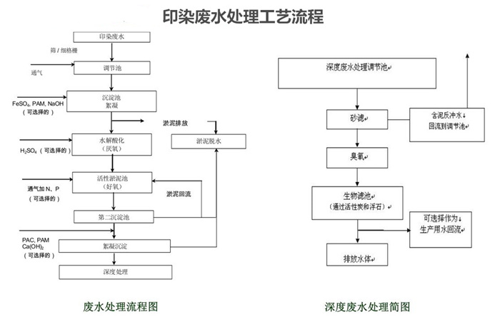 印染废水处理工艺流程