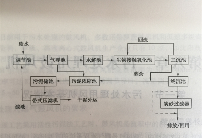 玻璃纤维废水处理工艺流程