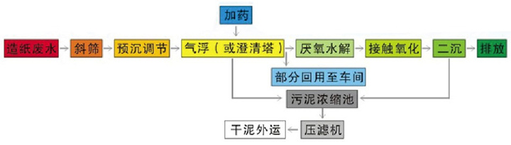 造纸废水处理工艺流程图